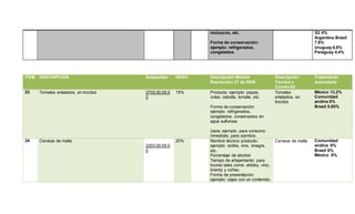 moluscos, etc.
Forma de conservación:
ejemplo: refrigerados,
congelados.
G3 0%
Argentina Brasil
7.8%
Uruguay 6.8%
Paraguay 4.4%
ITEM DESCRIPCION Subpartida GRAV Descripción Mínima
Resolución 37 de 2008
Descripción
Técnica y
Comercial
Tratamiento
arancelario
23 Tomates enlatados, en trocitos 0702.00.00.0
0
15% Producto: ejemplo: papas,
coles, cebolla, tomate, etc.
Forma de conservación:
ejemplo: refrigerados,
congelados, conservados en
agua sulfurosa.
Usos: ejemplo: para consumo
inmediato, para siembra.
Tomates
enlatados, en
trocitos
México 13.2%
Comunidad
andina 0%
Brasil 5.85%
24 Cerveza de malta
2203.00.00.0
0
20% Nombre técnico producto:
ejemplo: vodka, vino, vinagre,
etc.
Porcentaje de alcohol:
Tiempo de añejamiento: para
licores tales como: whisky, vino,
brandy y coñac.
Forma de presentación:
ejemplo: cajas con un contenido
Cerveza de malta Comunidad
andina 0%
Brasil 6%
México 0%
 