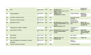 ecuador: 0%
32 Brea 2708.10.00.0
0
10% 16% Producto: brea
Aspecto físico: liquido viscoso
Origen: petróleo
brea Todos: 0%
33 Frijoles enlatados 2005.59.00.0
0
20% 16% Producto: frijol
Presentación: enlatado
Frijoles enlatados Brasil:7.8
Comunidad
andina:0%
34 Caramelos a base de azúcar 1704.90.10.0
0
20% 16% Caramelos a base
de azúcar
35 Amoniaco en solución acuosa 2814.20.00.0
0
5% 16% Amoniaco en
solución acuosa
36 Aguardiente de anís 2208.70.10.0
0
20% 35% Nombre técnico: aguardiente
Forma de presentación: caja y
botellas
grado de alcohol: 40%
Aguardiente de
anís
Brasil: 7.8%
Venezuela, chile,
ecuador: 0%
37 Espárragos sin congelar. Enlatados 20% 16% Espárragos sin
congelar
38 Agua mineral sin azúcar 2201.10.00.0
0
20% excluid
a
Nombre técnico: agua mineral
Forma de presentación:
botellas
Agua mineral sin
azúcar
Brasil 4.6%
Chile, Venezuela,
ecuador y Perú:
0%
39 Yeso natural 2520.10.00.0
0
5% 16% Yeso natural
40 Gas propano 2711.12.00.0
0
5% 16% Aspecto físico: gas
Producto: gas
Gas propano Todos: 0%
41 Jugo de mangostino sin fermentar con azúcar.
Congelado
2009.80.19.0
0
20% 16% Jugo de
mangostino
42 Picadura de tabaco para pipas 2403.91.00.0
0
5% 16% Picadura de tabaco
 