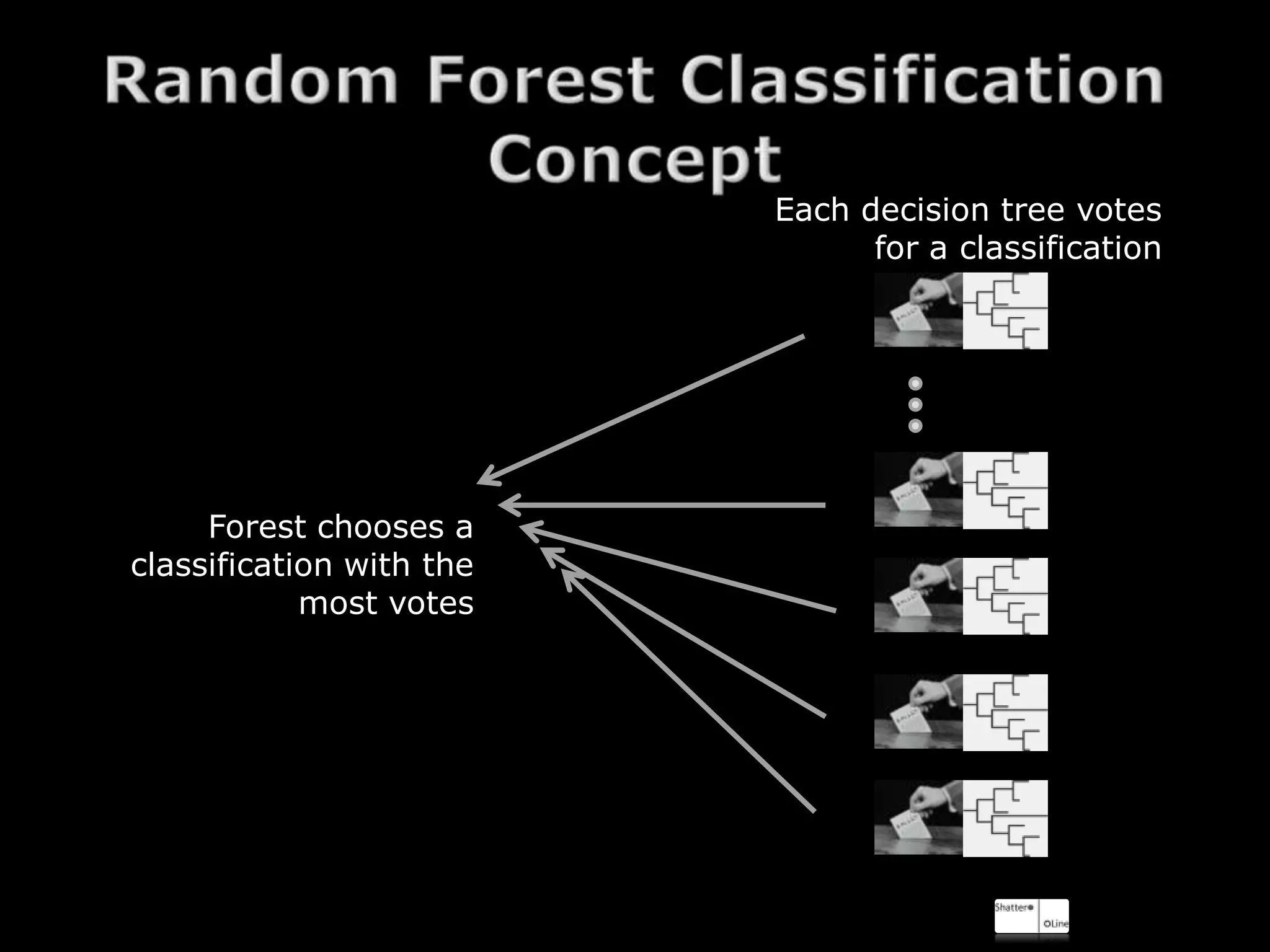 Each decision tree votes
                                for a classification




     Forest chooses a
classification with the
            most votes
 
