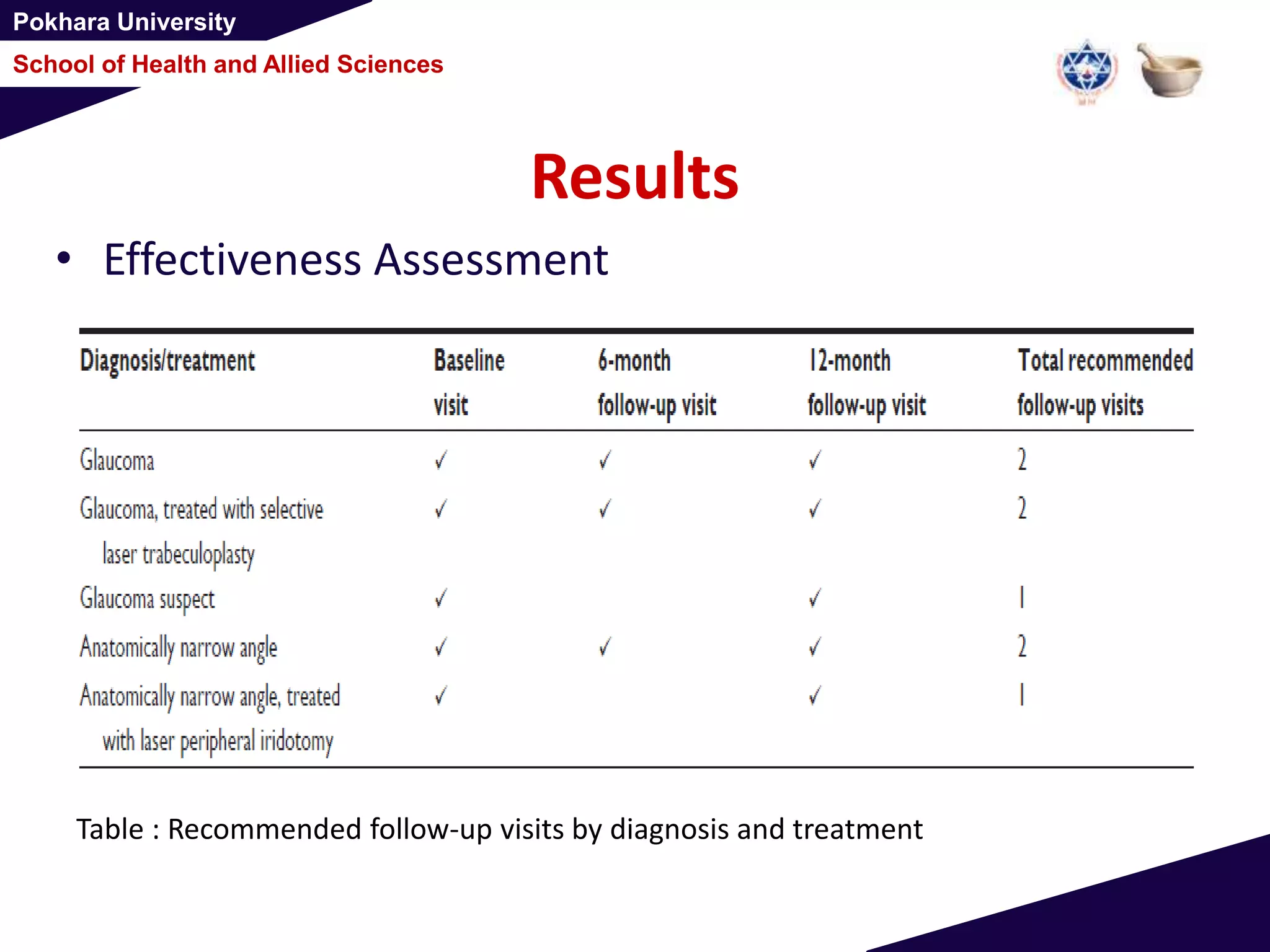 Pokhara University
School of Health and Allied Sciences
Results
• Effectiveness Assessment
Table : Recommended follow-up visits by diagnosis and treatment
 