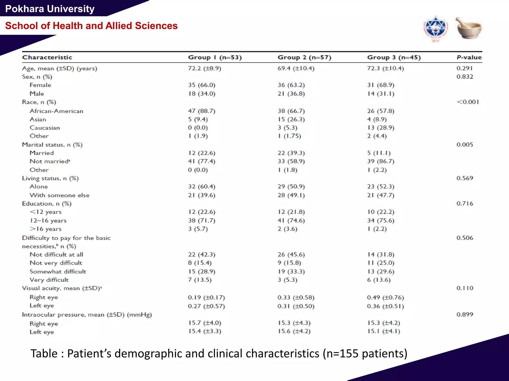 Pokhara University
School of Health and Allied Sciences
Table : Patient’s demographic and clinical characteristics (n=155 patients)
 