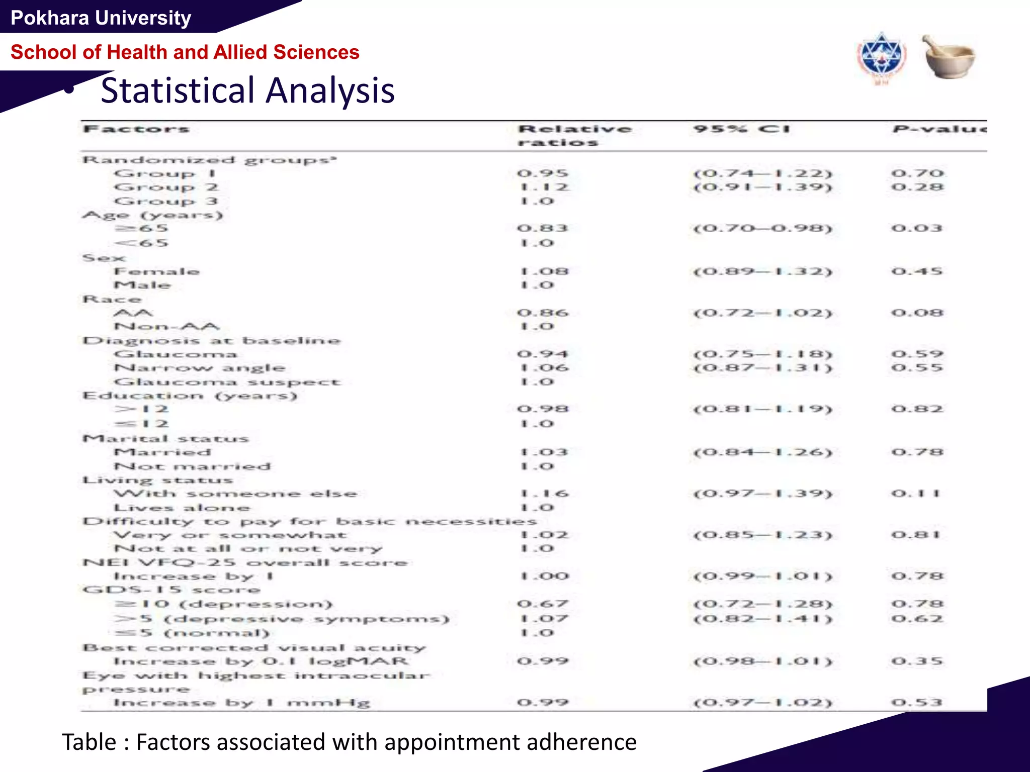 Pokhara University
School of Health and Allied Sciences
• Statistical Analysis
Table : Factors associated with appointment adherence
 