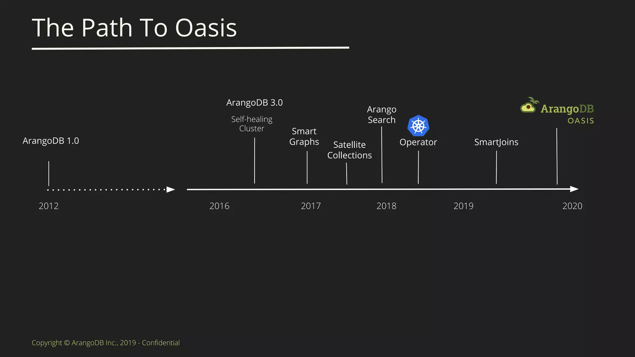 The Path To Oasis
ArangoDB 1.0
ArangoDB 3.0
Smart
Graphs Satellite
Collections
Arango
Search
Operator SmartJoins