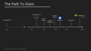 The Path To Oasis
ArangoDB 1.0
ArangoDB 3.0
Smart
Graphs Satellite
Collections
Arango
Search
Operator SmartJoins
 