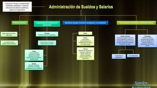 Políticas salariales 
Unisalariales sin 
sobreposición 
Con sobreposición 
Comportamiento humano en la 
organización 
Escalas salariales 
Estructura de pagos en el que los 
nuevos empleados se sitúan en un 
nivel de pago con base en su nivel 
educativo y experiencia de trabajo 
en relación a su puesto. 
Beneficios sociales. Incentivos monetarios y no monetarios 
Salario 
Remuneración en el trabajo y satisfacción laboral 
Personas 
Principal recurso de la organización 
Salario justo tiene distintas 
definiciones 
La empresa requiere 
políticas salariales efectivas 
Directo 
Aquel recibido 
exclusivamente como 
contraprestación del servicio 
en el cargo ocupado 
Indirecto 
Resultante de clausulas de la 
convención colectiva de 
trabajo y del plan de 
servicios y beneficios 
sociales ofrecidos por la 
organización 
Comportamiento explicado por 
diversas teorías y modelos 
Teorías: 
Campo, Disonancia 
cognoscitiva, Compleja 
naturaleza del hombre, 
Personas como microsistemas, 
Multidimensional 
Modelos: 
Motivación de Maslow, 
Motivación de Herzberg, 
Contingencial, de la Expectativa 
Tabuladores 
Escalas de sueldos o 
remuneraciones que deben 
percibir los trabajadores de 
acuerdo al puesto que 
desempeñan o la labor que 
realizan 
Conjunto de normas y procedimientos 
tendientes a establecer o mantener 
estructuras de salarios equitativas y 
justas en la organización 
