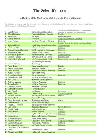 The Scientific 100:
A Ranking of the Most Influential Scientists, Past and Present
The list below is from the book The Scientific 100: A Ranking of the Most Influential Scientists, Past and Present, Citadel Press
(2000), written by John Galbraith Simmons.
1 Isaac Newton the Newtonian Revolution
Anglican (rejected Trinitarianism, i.e., Athanasianism;
believed in the Arianism of the Primitive Church)
2 Albert Einstein Twentieth-Century Science Jewish
3 Neils Bohr the Atom Jewish Lutheran
4 Charles Darwin Evolution Anglican (nominal); Unitarian
5 Louis Pasteur the Germ Theory of Disease Catholic
6 Sigmund Freud Psychology of the Unconscious
Jewish; Atheist; Freudian psychoanalysis
(Freudianism)
7 Galileo Galilei the New Science Catholic
8 Antoine Laurent Lavoisier the Revolution in Chemistry Catholic
9 Johannes Kepler Motion of the Planets Lutheran
10 Nicolaus Copernicus the Heliocentric Universe Catholic (priest)
11 Michael Faraday the Classical Field Theory Sandemanian
12 James Clerk Maxwell the Electromagnetic Field Presbyterian; Anglican; Baptist
13 Claude Bernard
the Founding of Modern
Physiology
14 Franz Boas Modern Anthropology Jewish
15 Werner Heisenberg Quantum Theory Lutheran
16 Linus Pauling Twentieth-Century Chemistry Lutheran
17 Rudolf Virchow the Cell Doctrine
18 Erwin Schrodinger Wave Mechanics Catholic
19 Ernest Rutherford the Structure of the Atom
20 Paul Dirac Quantum Electrodynamics
21 Andreas Vesalius the New Anatomy Catholic
22 Tycho Brahe the New Astronomy Lutheran
23 Comte de Buffon l'Histoire Naturelle
24 Ludwig Boltzmann Thermodynamics
25 Max Planck the Quanta Protestant
26 Marie Curie Radioactivity Catholic (lapsed)
27 William Herschel the Discovery of the Heavens Jewish
28 Charles Lyell Modern Geology
29 Pierre Simon de Laplace Newtonian Mechanics atheist
30 Edwin Hubble the Modern Telescope
31 Joseph J. Thomson the Discovery of the Electron
32 Max Born Quantum Mechanics Jewish Lutheran
33 Francis Crick Molecular Biology atheist
34 Enrico Fermi Atomic Physics Catholic
35 Leonard Euler Eighteenth-Century Mathematics Calvinist
36 Justus Liebig Nineteenth-Century Chemistry
37 Arthur Eddington Modern Astronomy Quaker
38 William Harvey Circulation of the Blood Anglican (nominal)
39 Marcello Malpighi Microscopic Anatomy Catholic
40 Christiaan Huygens the Wave Theory of Light Calvinist
41
Carl Gauss (Karl Friedrich
Gauss) Mathematical Genius Lutheran
42 Albrecht von Haller Eighteenth-Century Medicine
 