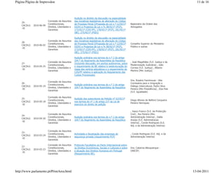 Página Página de Impressãoe                                                                                                                        11 de 16



                                                   Audição no âmbito da discussão na especialidade
                          Comissão de Assuntos     das iniciativas legislativas de alteração do Código
    29-
                          Constitucionais,         de Processo Penal [(Proposta de Lei n.º 12/XI/1ª      Bastonário da Ordem dos
    CACDLG   2010-06-09
                          Direitos, Liberdades e   (GOV) e Projectos de Lei n.ºs 38/XI/1ª (PCP),         Advogados
    -XI
                          Garantias                173/XI/1ª (CDS-PP), 178/XI/1ª (PCP), 181/XI/1ª
                                                   (BE), 275/XI/1ª (PSD)]

                                                   Audição no âmbito da discussão na especialidade
                          Comissão de Assuntos     das iniciativas legislativas de alteração do Código
    28-
                          Constitucionais,         de Processo Penal [(Proposta de Lei n.º 12/XI/1ª      Conselho Superior do Ministério
    CACDLG   2010-06-02
                          Direitos, Liberdades e   (GOV) e Projectos de Lei n.ºs 38/XI/1ª (PCP),         Público e outras
    -XI
                          Garantias                173/XI/1ª (CDS-PP), 178/XI/1ª (PCP), 181/XI/1ª
                                                   (BE), 275/XI/1ª (PSD)]

                                                   Audição ordinária nos termos do n.º 2 do artigo
                                                   104.º do Regimento da Assembleia da República
                          Comissão de Assuntos                                                           , José Magalhães (S.E. Justiça e da
    27-                                            (incluindo discussão, em pontos autónomos, sobre
                          Constitucionais,                                                               Modernização Judiciária) , João
    CACDLG   2010-05-25                            o requerimento do BE relativo à reestruturação do
                          Direitos, Liberdades e                                                         Correia (S.E. Justiça) , Alberto
    -XI                                            mapa dos centros educativos e o requerimento do
                          Garantias                                                                      Martins (Min Justiça)
                                                   CDS/PP relativo à aplicação do Regulamento das
                                                   Custas Processuais)

                                                                                                         Dra. Rosário Farmhouse - Alta
                          Comissão de Assuntos
    26-                                                                                                  Comissária para a Imigração e
                          Constitucionais,         Audição ordinária nos termos do n.º 2 do artigo
    CACDLG   2010-05-19                                                                                  Diálogo Intercultural, Pedro Silva
                          Direitos, Liberdades e   104.º do Regimento da Assembleia da República
    -XI                                                                                                  Pereira (Min Presidência) , Elza Pais
                          Garantias
                                                                                                         (S.E. Igualdade)

                          Comissão de Assuntos
    25-                                            Audição dos subscritores da Petição nº 62/XI/1ª
                          Constitucionais,                                                               Diogo Afonso de Belford Cerqueira
    CACDLG   2010-05-18                            nos termos do nº 1 do artigo 21º da Lei de
                          Direitos, Liberdades e                                                         Pereira Henriques
    -XI                                            exercício do direito de petição
                          Garantias

                                                                                                         , Vasco Franco (S.E. da Protecção
                          Comissão de Assuntos                                                           Civil) , Rui Pereira (Min.
    24-
                          Constitucionais,         Audição ordinária nos termos do n.º 2 do artigo       Administração Interna) , Dalila
    CACDLG   2010-04-20
                          Direitos, Liberdades e   104.º do Regimento da Assembleia da República         Araújo (S.E. Administracao
    -XI
                          Garantias                                                                      Interna) , Conde Rodrigues (S.E.
                                                                                                         Adj. e da Administração Interna)

                          Comissão de Assuntos
    23-
                          Constitucionais,         Actividade e fiscalização das empresas de             , Conde Rodrigues (S.E. Adj. e da
    CACDLG   2010-03-24
                          Direitos, Liberdades e   segurança privada (requerimento PCP)                  Administração Interna)
    -XI
                          Garantias

                          Comissão de Assuntos     Protocolo Facultativo ao Pacto Internacional sobre
    22-
                          Constitucionais,         os Direitos Económicos, Sociais e Culturais e sobre   Dra. Catarina Albuquerque -
    CACDLG   2010-03-23
                          Direitos, Liberdades e   a situação dos Direitos Humanos em Portugal           UNICEF;
    -XI
                          Garantias                (Requerimento BE).




http://www.parlamento.pt/PrintArea.html                                                                                                          13-04-2011
 