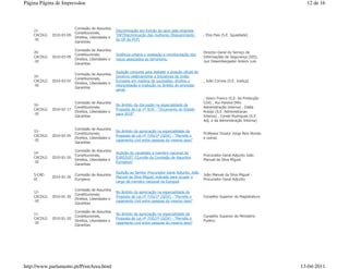Página Página de Impressãoe                                                                                                                    12 de 16



                          Comissão de Assuntos
    21-                                            Discriminação em função do sexo pela empresa
                          Constitucionais,
    CACDLG   2010-03-09                            TAP/Discriminação das mulheres (Requerimento         , Elza Pais (S.E. Igualdade)
                          Direitos, Liberdades e
    -XI                                            do GP do PCP)
                          Garantias

                          Comissão de Assuntos
    20-                                                                                                 Director-Geral do Serviço de
                          Constitucionais,         Violência urbana e avaliação e monitorização dos
    CACDLG   2010-03-09                                                                                 Informações de Segurança (SIS),
                          Direitos, Liberdades e   riscos associados ao terrorismo.
    -XI                                                                                                 Juiz Desembargador Antero Luís
                          Garantias

                                                   Audição conjunta para debater a posição oficial do
                          Comissão de Assuntos
    19-                                            Governo relativamente a Iniciativas da União
                          Constitucionais,
    CACDLG   2010-03-02                            Europeia em matéria de sucessões, direitos a         , João Correia (S.E. Justiça)
                          Direitos, Liberdades e
    -XI                                            interpretação e tradução no âmbito do processo
                          Garantias
                                                   penal.

                                                                                                        , Vasco Franco (S.E. da Protecção
                          Comissão de Assuntos                                                          Civil) , Rui Pereira (Min.
    16-                                            No âmbito da discussão na especialidade da
                          Constitucionais,                                                              Administração Interna) , Dalila
    CACDLG   2010-02-17                            Proposta de Lei nº 9/XI - "Orçamento do Estado
                          Direitos, Liberdades e                                                        Araújo (S.E. Administracao
    -XI                                            para 2010"
                          Garantias                                                                     Interna) , Conde Rodrigues (S.E.
                                                                                                        Adj. e da Administração Interna)

                          Comissão de Assuntos
    15-                                            No âmbito da apreciação na especialidade da
                          Constitucionais,                                                              Professor Doutor Jorge Reis Novais
    CACDLG   2010-02-05                            Proposta de Lei nº 7/XI/1ª (GOV) - "Permite o
                          Direitos, Liberdades e                                                        e outras
    -XI                                            casamento civil entre pessoas do mesmo sexo"
                          Garantias

                          Comissão de Assuntos
    14-                                            Audição do candidato a membro nacional da
                          Constitucionais,                                                              Procurador-Geral Adjunto João
    CACDLG   2010-01-26                            EUROJUST (Convite da Comissão de Assuntos
                          Direitos, Liberdades e                                                        Manuel da Silva Miguel
    -XI                                            Europeus)
                          Garantias

                                                   Audição ao Senhor Procurador-Geral Adjunto, João
    5-CAE-                Comissão de Assuntos                                                          João Manuel da Silva Miguel -
             2010-01-26                            Manuel da Silva Miguel, indicado para ocupar o
    XI                    Europeus                                                                      Procurador-Geral Adjunto
                                                   cargo de membro nacional na Eurojust

                          Comissão de Assuntos
    12-                                            No âmbito da apreciação na especialidade da
                          Constitucionais,
    CACDLG   2010-01-20                            Proposta de Lei nº 7/XI/1ª (GOV) - "Permite o        Conselho Superior da Magistratura
                          Direitos, Liberdades e
    -XI                                            casamento civil entre pessoas do mesmo sexo"
                          Garantias

                          Comissão de Assuntos
    11-                                            No âmbito da apreciação na especialidade da
                          Constitucionais,                                                              Conselho Superior do Ministério
    CACDLG   2010-01-20                            Proposta de Lei nº 7/XI/1ª (GOV) - "Permite o
                          Direitos, Liberdades e                                                        Publico
    -XI                                            casamento civil entre pessoas do mesmo sexo"
                          Garantias




http://www.parlamento.pt/PrintArea.html                                                                                                      13-04-2011
 