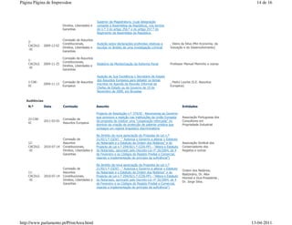 Página Página de Impressãoe                                                                                                                         14 de 16



                                                      Superior da Magistratura, (cuja designação
                             Direitos, Liberdades e   compete à Assembleia da República), nos termos
                             Garantias                do n.º 3 do artigo 256.º e do artigo 257.º do
                                                      Regimento da Assembleia da República.

                             Comissão de Assuntos
    2-
                             Constitucionais,         Audição sobre declarações proferidas relativas a      , Vieira da Silva (Min Economia, da
    CACDLG      2009-12-02
                             Direitos, Liberdades e   escutas no âmbito de uma investigação criminal        Inovação e do Desenvolvimento)
    -XI
                             Garantias

                             Comissão de Assuntos
    1-
                             Constitucionais,
    CACDLG      2009-11-25                            Relatório da Monitorização da Reforma Penal           Professor Manuel Meirinho e outras
                             Direitos, Liberdades e
    -XI
                             Garantias

                                                      Audição de Sua Excelência o Secretário de Estado
                                                      dos Assuntos Europeus para debater os temas
    1-CAE-                   Comissão de Assuntos                                                           , Pedro Lourtie (S.E. Assuntos
                2009-11-13                            inscritos na Agenda da Reunião Informal de
    XI                       Europeus                                                                       Europeus)
                                                      Chefes de Estado ou de Governo de 19 de
                                                      Novembro de 2009, em Bruxelas


   Audiências
    N.º         Data         Comissão                 Assunto                                                        Entidades

                                                      Projecto de Resolução n.º 374/XI - Recomenda ao Governo
                                                      que promova a rejeição nas instituições da União Europeia      Associação Portuguesa dos
    22-CAE-                  Comissão de
                2011-03-01                            da proposta de instituir uma "cooperação reforçada" no         Consultores em
    XI                       Assuntos Europeus
                                                      domínio da criação da protecção de patente unitária que        Propriedade Industrial
                                                      consagra um regime linguístico discriminatório

                                                      No âmbito da nova apreciação da Proposta de Lei n.º
                             Comissão de              21/XI/1.ª (GOV) - " Autoriza o Governo a alterar o Estatuto
    12-                      Assuntos                 do Notariado e o Estatuto da Ordem dos Notários" e do          Associação Sindical dos
    CACDLG      2010-07-14   Constitucionais,         Projecto de Lei n.º 294/XI/1.ª (CDS-PP) - "Altera o Estatuto   Conservadores dos
    -XI                      Direitos, Liberdades e   do Notariado, aprovado pelo Decreto-Lei nº 26/2004, de 4       Registos e outras
                             Garantias                de Fevereiro e os Códigos do Registo Predial e Comercial,
                                                      visando a implementação do princípio da suficiência")

                                                      No âmbito da nova apreciação da Proposta de Lei n.º
                             Comissão de              21/XI/1.ª (GOV) - " Autoriza o Governo a alterar o Estatuto
                                                                                                                     Ordem dos Notários;
    11-                      Assuntos                 do Notariado e o Estatuto da Ordem dos Notários" e do
                                                                                                                     Bastonário, Dr. Alex
    CACDLG      2010-07-14   Constitucionais,         Projecto de Lei n.º 294/XI/1.ª (CDS-PP) - "Altera o Estatuto
                                                                                                                     Himmel e Vice-Presidente ,
    -XI                      Direitos, Liberdades e   do Notariado, aprovado pelo Decreto-Lei nº 26/2004, de 4
                                                                                                                     Dr. Jorge Silva.
                             Garantias                de Fevereiro e os Códigos do Registo Predial e Comercial,
                                                      visando a implementação do princípio da suficiência")




http://www.parlamento.pt/PrintArea.html                                                                                                           13-04-2011
 