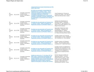 Página Página de Impressãoe                                                                                                                         6 de 16



                                                   (requerimentos dos Grupos Parlamentares do PSD,
                                                   CDS-PP, BE e PCP)

                                                   No âmbito da apreciação na especialidade da
                                                   Proposta de Lei n.º 32/XI/1.ª GOV) - "Cria o
                          Comissão de Assuntos     tribunal de competência especializada para a
    59-                                                                                                  Juíza-Presidente do Tribunal de
                          Constitucionais,         propriedade intelectual e o tribunal de
    CACDLG   2011-02-09                                                                                  Comércio de Lisboa - Dra. Maria de
                          Direitos, Liberdades e   competência especializada para a concorrência,
    -XI                                                                                                  Fátima dos Reis da Silva e outras
                          Garantias                regulação e supervisão e procede à alteração à Lei
                                                   de Organização e Funcionamento dos Tribunais
                                                   Judiciais (...)

                                                                                                         Sindicato dos Magistrados do
                          Comissão de Assuntos
    58-                                            No âmbito da nova apreciação da Proposta de lei       Ministério Público - Presidente
                          Constitucionais,
    CACDLG   2011-02-08                            n.º 45/XI/2.ª (GOV) - Altera os Estatutos dos         Procurador Dr. João Eduardo R. C.
                          Direitos, Liberdades e
    -XI                                            Magistrados Judiciais e do Ministério Público (...)   Palma e Procurador-Adjunto Dr. Rui
                          Garantias
                                                                                                         Miguel Pereira Cardoso

                                                                                                         Associação Sindical dos Juízes
                          Comissão de Assuntos
    57-                                            No âmbito da nova apreciação da Proposta de lei       Portugueses - Presidente Juiz
                          Constitucionais,
    CACDLG   2011-02-08                            n.º 45/XI/2.ª (GOV) - Altera os Estatutos dos         Desembargador Dr. António
                          Direitos, Liberdades e
    -XI                                            Magistrados Judiciais e do Ministério Público (...)   Francisco Martins e Juiz de Direito
                          Garantias
                                                                                                         Dr. Manuel Henrique Ramos Soares

                          Comissão de Assuntos
    56-                                            No âmbito da nova apreciação da Proposta de lei       Conselho Superior dos Tribunais
                          Constitucionais,
    CACDLG   2011-02-08                            n.º 45/XI/2.ª (GOV) - Altera os Estatutos dos         Administrativos e Fiscais- Presidente
                          Direitos, Liberdades e
    -XI                                            Magistrados Judiciais e do Ministério Público (...)   Juíz Conselheiro Dr. Lúcio Barbosa
                          Garantias

                          Comissão de Assuntos
    55-                                            No âmbito da nova apreciação da Proposta de lei       Conselho Superior do Ministério
                          Constitucionais,
    CACDLG   2011-02-08                            n.º 45/XI/2.ª (GOV) - Altera os Estatutos dos         Público - Vice-Procuradora Geral
                          Direitos, Liberdades e
    -XI                                            Magistrados Judiciais e do Ministério Público (...)   Conselheira Drª. Isabel São Marcos
                          Garantias

                                                                                                         Conselho Superior da Magistratura -
                          Comissão de Assuntos                                                           Presidente Juiz Conselheiro Dr.Luis
    54-                                            No âmbito da nova apreciação da Proposta de lei
                          Constitucionais,                                                               António Noronha Nascimento e Vice
    CACDLG   2011-02-08                            n.º 45/XI/2.ª (GOV) - Altera os Estatutos dos
                          Direitos, Liberdades e                                                         -Presidente Juíz Conselheiro Dr.
    -XI                                            Magistrados Judiciais e do Ministério Público (...)
                          Garantias                                                                      José Manuel de Sepúlvela Bravo
                                                                                                         Serra

                                                   Audição nos termos do n.º 2 do artigo 104.º do        Director Nacional da Polícia de
                          Comissão de Assuntos     RAR e sobre o requerimento apresentado pelo           Segurança Pública - Francisco
    52-                                                                                                  Oliveira Pereira e outras , Vasco
                          Constitucionais,         Grupo Parlamentar do PCP para avaliação da
    CACDLG   2011-01-25                                                                                  Franco (S.E. da Protecção Civil) ,
                          Direitos, Liberdades e   situação existente quanto ao apoio às populações
    -XI                                                                                                  Rui Pereira (Min. Administração
                          Garantias                afectadas pelo recente tornado e quanto às
                                                   diligências efectuadas e a efectuar pelo Governo.     Interna) , Dalila Araújo (S.E.
                                                                                                         Administracao Interna) , Conde




http://www.parlamento.pt/PrintArea.html                                                                                                          13-04-2011
 