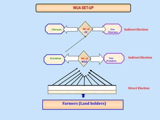 WUA SET-UP
Chirman Vice
Chiarman
MC of
PC
Elects Elects
Farmers (Land holders)
TC1 TC2 TC3 TC4 TC5 TC6 TC7 TC8 ……………TC12
President Vice
President
MC of
WUA
ElectsElects
Indirect Election
Indirect Election
Direct Election
 