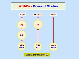 W UA’s - Present Status
PC
DC
WUA
2283
Major Medium Minor
PC
WUA
410
WUA
8076
Notified WUAs :10,769
 