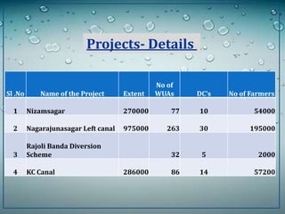 Sl .No Name of the Project Extent
No of
WUAs DC’s No of Farmers
1 Nizamsagar 270000 77 10 54000
2 Nagarajunasagar Left canal 975000 263 30 195000
3
Rajoli Banda Diversion
Scheme 32 5 2000
4 KC Canal 286000 86 14 57200
Projects- Details
 