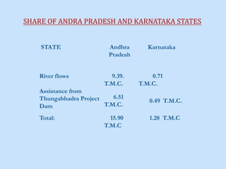 STATE Andhra
Pradesh
Karnataka
River flows 9.39.
T.M.C.
0.71
T.M.C.
Assistance from
Thungabhadra Project
Dam
6.51
T.M.C.
0.49 T.M.C.
Total: 15.90
T.M.C
1.20 T.M.C
SHARE OF ANDRA PRADESH AND KARNATAKA STATES
 