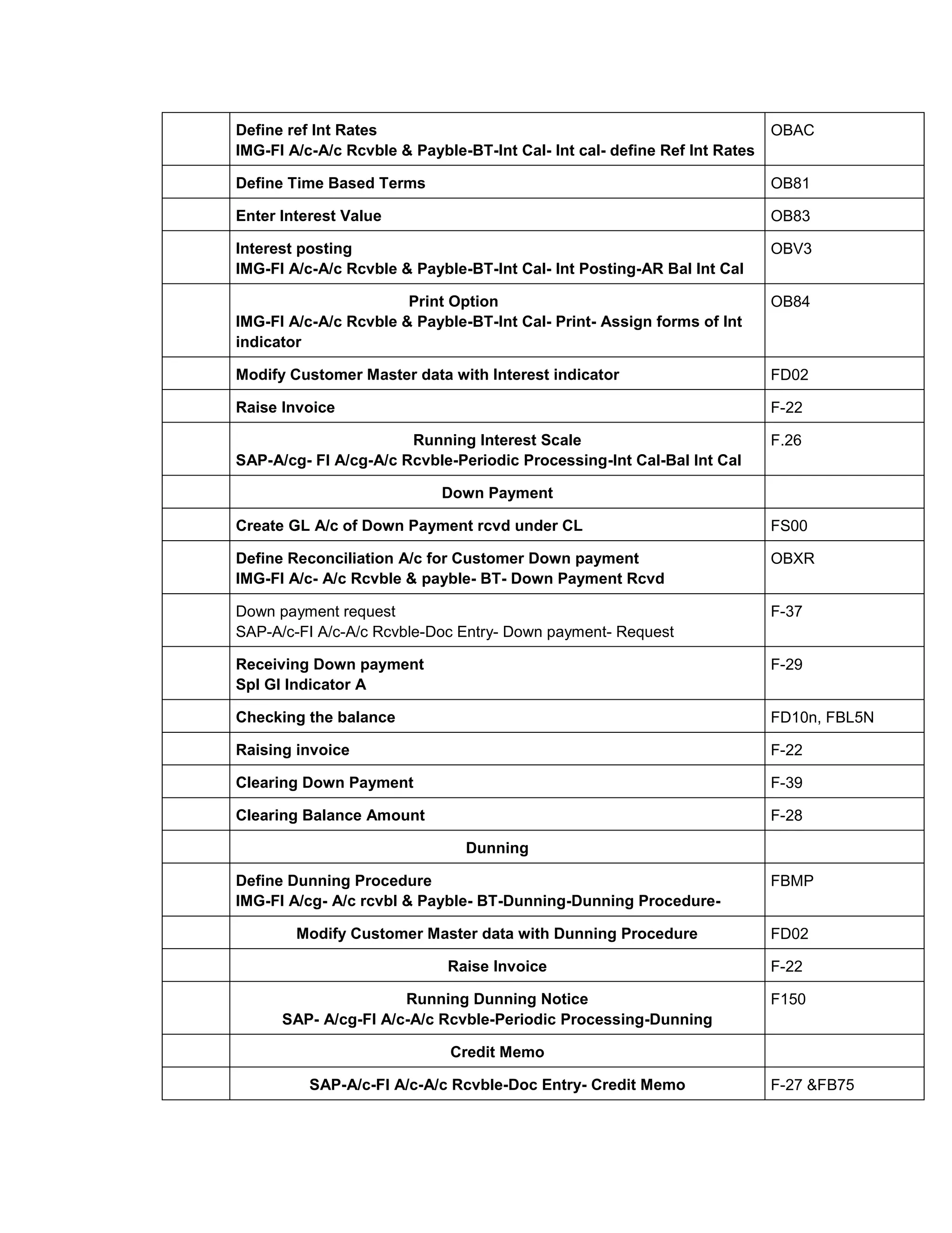 Define ref Int Rates
IMG-FI A/c-A/c Rcvble & Payble-BT-Int Cal- Int cal- define Ref Int Rates
OBAC
Define Time Based Terms OB81
Enter Interest Value OB83
Interest posting
IMG-FI A/c-A/c Rcvble & Payble-BT-Int Cal- Int Posting-AR Bal Int Cal
OBV3
Print Option
IMG-FI A/c-A/c Rcvble & Payble-BT-Int Cal- Print- Assign forms of Int
indicator
OB84
Modify Customer Master data with Interest indicator FD02
Raise Invoice F-22
Running Interest Scale
SAP-A/cg- FI A/cg-A/c Rcvble-Periodic Processing-Int Cal-Bal Int Cal
F.26
Down Payment
Create GL A/c of Down Payment rcvd under CL FS00
Define Reconciliation A/c for Customer Down payment
IMG-FI A/c- A/c Rcvble & payble- BT- Down Payment Rcvd
OBXR
Down payment request
SAP-A/c-FI A/c-A/c Rcvble-Doc Entry- Down payment- Request
F-37
Receiving Down payment
Spl Gl Indicator A
F-29
Checking the balance FD10n, FBL5N
Raising invoice F-22
Clearing Down Payment F-39
Clearing Balance Amount F-28
Dunning
Define Dunning Procedure
IMG-FI A/cg- A/c rcvbl & Payble- BT-Dunning-Dunning Procedure-
FBMP
Modify Customer Master data with Dunning Procedure FD02
Raise Invoice F-22
Running Dunning Notice
SAP- A/cg-FI A/c-A/c Rcvble-Periodic Processing-Dunning
F150
Credit Memo
SAP-A/c-FI A/c-A/c Rcvble-Doc Entry- Credit Memo F-27 &FB75
 