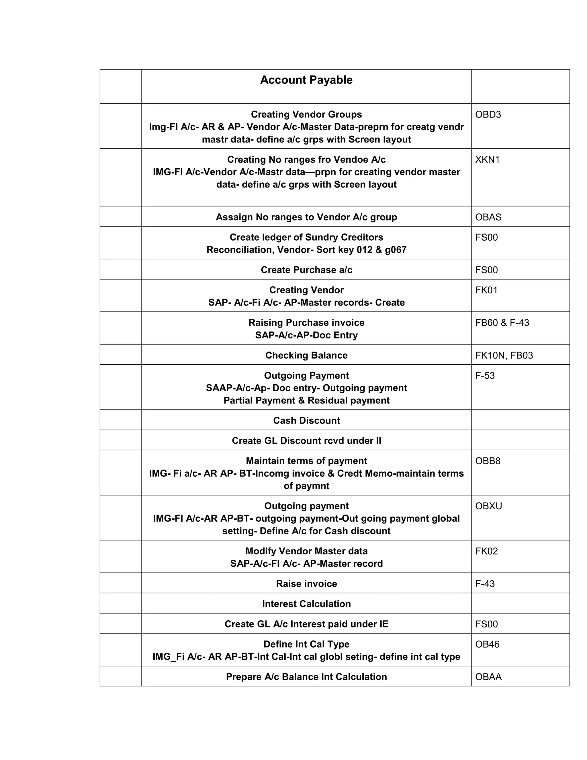 Account Payable
Creating Vendor Groups
Img-FI A/c- AR & AP- Vendor A/c-Master Data-preprn for creatg vendr
mastr data- define a/c grps with Screen layout
OBD3
Creating No ranges fro Vendoe A/c
IMG-FI A/c-Vendor A/c-Mastr data—prpn for creating vendor master
data- define a/c grps with Screen layout
XKN1
Assaign No ranges to Vendor A/c group OBAS
Create ledger of Sundry Creditors
Reconciliation, Vendor- Sort key 012 & g067
FS00
Create Purchase a/c FS00
Creating Vendor
SAP- A/c-Fi A/c- AP-Master records- Create
FK01
Raising Purchase invoice
SAP-A/c-AP-Doc Entry
FB60 & F-43
Checking Balance FK10N, FB03
Outgoing Payment
SAAP-A/c-Ap- Doc entry- Outgoing payment
Partial Payment & Residual payment
F-53
Cash Discount
Create GL Discount rcvd under II
Maintain terms of payment
IMG- Fi a/c- AR AP- BT-Incomg invoice & Credt Memo-maintain terms
of paymnt
OBB8
Outgoing payment
IMG-FI A/c-AR AP-BT- outgoing payment-Out going payment global
setting- Define A/c for Cash discount
OBXU
Modify Vendor Master data
SAP-A/c-FI A/c- AP-Master record
FK02
Raise invoice F-43
Interest Calculation
Create GL A/c Interest paid under IE FS00
Define Int Cal Type
IMG_Fi A/c- AR AP-BT-Int Cal-Int cal globl seting- define int cal type
OB46
Prepare A/c Balance Int Calculation OBAA
 