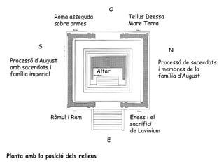 Processó de sacerdots
i membres de la
família d’August
Processó d’August
amb sacerdots i
família imperial
Ròmul i Rem Enees i el
sacrifici
de Lavinium
Roma asseguda
sobre armes
Tellus Deessa
Mare Terra
Altar
Planta amb la posició dels relleus
O
E
N
S
 