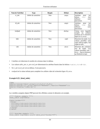 Fonctions utilisateur


    Nom de l'attribut                Type                      Requis                    Défaut           Description
          tr_attr            chaîne de caractères               Non                       empty           Attributs   pour   les
                                                                                                          balises    <tr>   (les
                                                                                                          tableaux         sont
                                                                                                          parcourus)
         td_attr             chaîne de caractères               Non                       empty           Attributs   pour   les
                                                                                                          balises    <td>   (les
                                                                                                          tableaux         sont
                                                                                                          parcourus)
         trailpad            chaîne de caractères               Non                      &nbsp;           Valeur avec laquelle
                                                                                                          remplir les cellules
                                                                                                          restantes de la dernière
                                                                                                          ligne (si il y en a)
           hdir              chaîne de caractères               Non                       right           Direction du rendu. Les
                                                                                                          valeurs possibles sont
                                                                                                          right (left-to-right), left
                                                                                                          (right-to-left)
           vdir              chaîne de caractères               Non                       down            Direction des colonnes
                                                                                                          lors du rendu. Les
                                                                                                          valeurs possibles sont :
                                                                                                          down (top-to-bottom),
                                                                                                          up (bottom-to-top)



•   L'attribut cols détermine le nombre de colonnes dans le tableau.

•   Les valeurs table_attr, tr_attr et td_attr déterminent les attributs fournis dans les balises <table>, <tr> et <td>.

•   Si tr_attr ou td_attr est un tableau, il sera parcourru.

•   trailpad est la valeur utilisée pour compléter les cellules vides de la dernière ligne s'il y en a.



Exemple 8.22. {html_table}

<?php
$smarty->assign('data',array(1,2,3,4,5,6,7,8,9));
$smarty->assign('tr',array('bgcolor="#eeeeee"','bgcolor="#dddddd"'));
$smarty->display('index.tpl');
?>


Les variables assignées depuis PHP peuvent être affichées comme le démontre cet exemple.
{**** Premier exemple ****}
{html_table loop=$data}
<table border="1">
 <tbody>
  <tr><td>1</td><td>2</td><td>3</td></tr>
  <tr><td>4</td><td>5</td><td>6</td></tr>
  <tr><td>7</td><td>8</td><td>9</td></tr>
 </tbody>
</table>

{**** Deuxième exemple ****}
{html_table loop=$data cols=4 table_attr='border="0"'}


                                                                 89
 