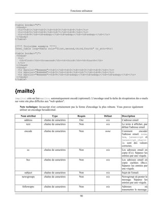 Fonctions utilisateur




<table border="0">
 <tbody>
  <tr><td>1</td><td>2</td><td>3</td><td>4</td></tr>
  <tr><td>5</td><td>6</td><td>7</td><td>8</td></tr>
  <tr><td>9</td><td>&nbsp;</td><td>&nbsp;</td><td>&nbsp;</td></tr>
 </tbody>
</table>

{**** Troisième exemple ****}
{html_table loop=$data cols="first,second,third,fourth" tr_attr=$tr}
<table border="1">
 <thead>
  <tr>
   <th>first</th><th>second</th><th>third</th><th>fourth</th>
  </tr>
 </thead>
 <tbody>
  <tr bgcolor="#eeeeee"><td>1</td><td>2</td><td>3</td><td>4</td></tr>
  <tr bgcolor="#dddddd"><td>5</td><td>6</td><td>7</td><td>8</td></tr>
  <tr bgcolor="#eeeeee"><td>9</td><td>&nbsp;</td><td>&nbsp;</td><td>&nbsp;</td></tr>
 </tbody>
</table>




{mailto}
{mailto} crée un lien mailto: automatiquement encodé (optionnel). L'encodage rend la tâche de récupération des e-mails
sur votre site plus difficiles aux "web spiders".

    Note technique: Javascript n'est certainement pas la forme d'encodage la plus robuste. Vous pouvez également
    utiliser un encodage hexadécimal.

     Nom attribut                   Type                  Requis               Défaut         Description
         address            chaîne de caractères            Oui                  n/a          L'adresse email
           text             chaîne de caractères            Non                  n/a          Le texte à afficher, par
                                                                                              défaut l'adresse email
         encode             chaîne de caractères            Non                 none          Comment         encoder
                                                                                              l'adresse email. none,
                                                                                              hex, javascript et
                                                                                              javascript_charco
                                                                                              de sont des valeurs
                                                                                              correctes.
           cc               chaîne de caractères            Non                  n/a          Les adresses email en
                                                                                              copie (Cc). Séparez les
                                                                                              entrées par une virgule.
           bcc              chaîne de caractères            Non                  n/a          Les adresses email en
                                                                                              copie cachées (Bcc).
                                                                                              Séparez les entrées par
                                                                                              une virgule.
         subject            chaîne de caractères            Non                  n/a          Sujet de l'email.
      newsgroups            chaîne de caractères            Non                  n/a          Newsgroup où poster le
                                                                                              message. Séparez les
                                                                                              entrées par une virgule.
       followupto           chaîne de caractères            Non                  n/a          Adresses            où
                                                                                              transmettre le message.

                                                             90
 