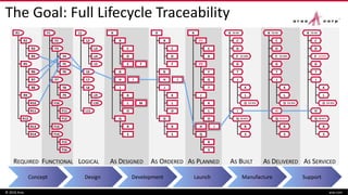 AS PLANNED
P1
C
F
D
P2
IH
J
K
O
L
G
T
Q
R
S
A
AS ORDERED
B
C
F
D
G
IH
J
K
O
L
Q
R
S
A
AS DESIGNED
B
C
FE
D
G
IH
K
M
O
L
J
Q
R
S
A
AS DELIVERED
C
F
D
H
J
K
O
L
G
T
SN #89
SN #44
R
S
Q
A SN #6
SN #71
AS SERVICED
C
F
D
H
J
K
O
L
G
T
SN #97
SN #44
A SN #6
Q SN #71
R
S
FUNCTIONAL
F2
F8
F6
F4
F11
F10
F12
F9
F5
F7
F3
F13
F15
F14
F16
F1
LOGICAL
L2
L7
L3
L8
L5
L6
L4
L9
L10
L11
L1
REQUIRED
R2
R7
R3
R8
R5
R6
R4
R9
R10
R11
R14
R13
R1
R12
AS BUILT
C
F
D
I
J
K
O
L
G
T
SN #89
SN #44
Q
R
S
SN #53
AA SN #6
The Goal: Full Lifecycle Traceability
© 2016 Aras aras.com
Concept Design Development Launch Manufacture Support
 