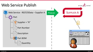 Web Service Publish
© 2016 Aras aras.com
Web Service - REST/OData – Supplier A
Part
Supplier = “A”
Part Number
Description
Part BOM
Quanitity
PUBLISH SUPPLIER A
PLM
 