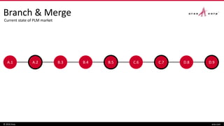D.9D.8C.7C.6B.5B.4B.3
Branch & Merge
© 2016 Aras aras.com
A.1 A.2
Current state of PLM market
 