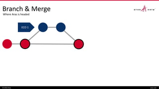 Branch & Merge
© 2016 Aras aras.com
ECO 1
Where Aras is headed
 