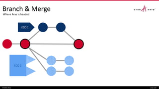 Branch & Merge
© 2016 Aras aras.com
ECO 1
ECO 2
Where Aras is headed
 