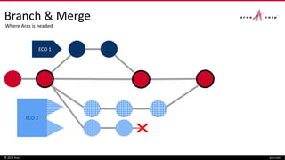 Branch & Merge
© 2016 Aras aras.com
ECO 1
ECO 2
Where Aras is headed
 