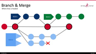 ECO 3
Branch & Merge
© 2016 Aras aras.com
ECO 1
ECO 2
Where Aras is headed
 