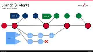 ECO 3
Branch & Merge
© 2016 Aras aras.com
ECO 1
ECO 2
Where Aras is headed
 