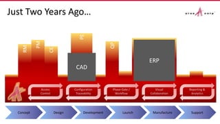 QP
PM
PE
RM
CE
Just Two Years Ago…
© 2013 Aras aras.com
Configuration
Traceability
Visual
Collaboration
Phase-Gate /
Workflow
Reporting &
Analytics
Access
Control
ERP
CAD
Concept Design Development Launch Manufacture Support
 