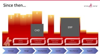 QP
PM
PE
RM
CE
Since then…
© 2013 Aras aras.com
Configuration
Traceability
Visual
Collaboration
Phase-Gate /
Workflow
Reporting &
Analytics
Access
Control
ERP
RMRM
TD
PM
CECE
PE
QP
CAD
Concept Design Development Launch Manufacture Support
 