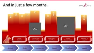 QP
PM
PE
RM
CE
And in just a few months…
© 2013 Aras aras.com
Configuration
Traceability
Visual
Collaboration
Phase-Gate /
Workflow
Reporting &
Analytics
Access
Control
ERP
RMRM
TD
MPP
QMS
PM
CECE
PE
QP
CAD
Concept Design Development Launch Manufacture Support
 