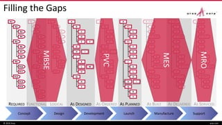 AS PLANNED
P1
C
F
D
P2
IH
J
K
O
L
G
T
Q
R
S
A
AS ORDERED
B
C
F
D
G
IH
J
K
O
L
Q
R
S
A
AS DESIGNED
B
C
FE
D
G
IH
K
M
O
L
J
Q
R
S
A
AS DELIVERED
C
F
D
H
J
K
O
L
G
T
SN #89
SN #44
R
S
Q
A SN #6
SN #71
AS SERVICED
C
F
D
H
J
K
O
L
G
T
SN #97
SN #44
A SN #6
Q SN #71
R
S
FUNCTIONAL
F2
F8
F6
F4
F11
F10
F12
F9
F5
F7
F3
F13
F15
F14
F16
F1
LOGICAL
L2
L7
L3
L8
L5
L6
L4
L9
L10
L11
L1
REQUIRED
R2
R7
R3
R8
R5
R6
R4
R9
R10
R11
R14
R13
R1
R12
AS BUILT
C
F
D
I
J
K
O
L
G
T
SN #89
SN #44
Q
R
S
SN #53
AA SN #6
Filling the Gaps
© 2016 Aras aras.com
Concept Design Development Launch Manufacture Support
MBSE
PVC
MES
MRO
 