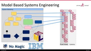 System Modeling
Model Based Systems Engineering
© 2016 Aras aras.com
LOGICAL
L2
L7
L3
L8
L5
L6
L4
L9
L10
L11
L1
FUNCTIONAL
F2
F8
F6
F4
F11
F10
F12
F9
F5
F7
F3
F13
F15
F14
F16
F1
 