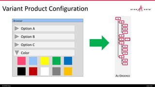 Variant Product Configuration
© 2016 Aras aras.com
AS ORDERED
B
C
F
D
G
IH
J
K
O
L
Q
R
S
A
Browser
Option A
Option B
Option C
Color
 