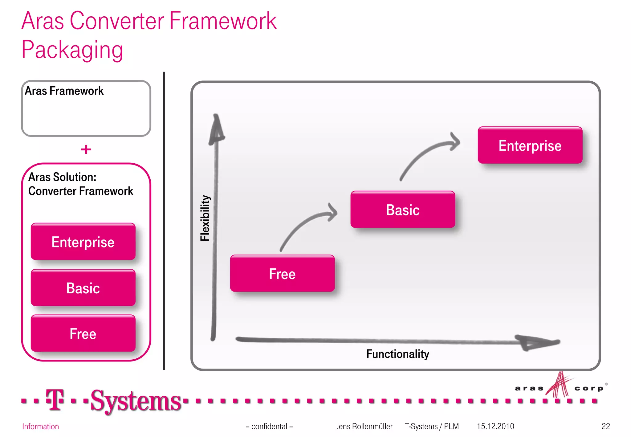 Aras Converter Framework
Packaging
Aras Framework



                +                                                                                 Enterprise
 Aras Solution:
 Converter Framework
                       Flexibility                                   Basic
        Enterprise
                                            Free
              Basic

              Free
                                                                Functionality




Information                          – confidental –   Jens Rollenmüller   T-Systems / PLM   15.12.2010        22
 