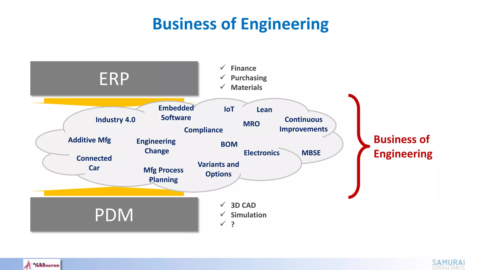 Business of Engineering
ERP
PDM
 Finance
 Purchasing
 Materials
 3D CAD
 Simulation
 ?
Business of
Engineering
Industry 4.0
Additive Mfg
Connected
Car
Engineering
Change
Compliance
Embedded
Software
IoT
BOM
Variants and
OptionsMfg Process
Planning
Continuous
Improvements
MBSEElectronics
Lean
MRO
 
