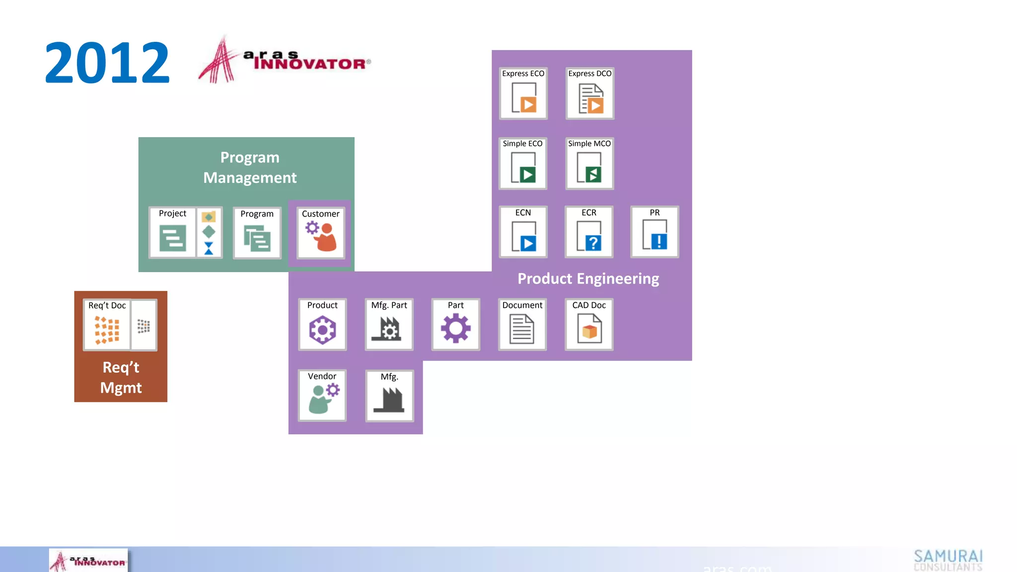 Product Engineering
Document
Express DCOExpress ECO
Mfg. Part
ECN ECR PR
Product
Program
Simple ECO Simple MCO
Part CAD Doc
Program
Management
Req’t
Mgmt
Mfg.Vendor
CustomerProject
Req’t Doc
2012
 