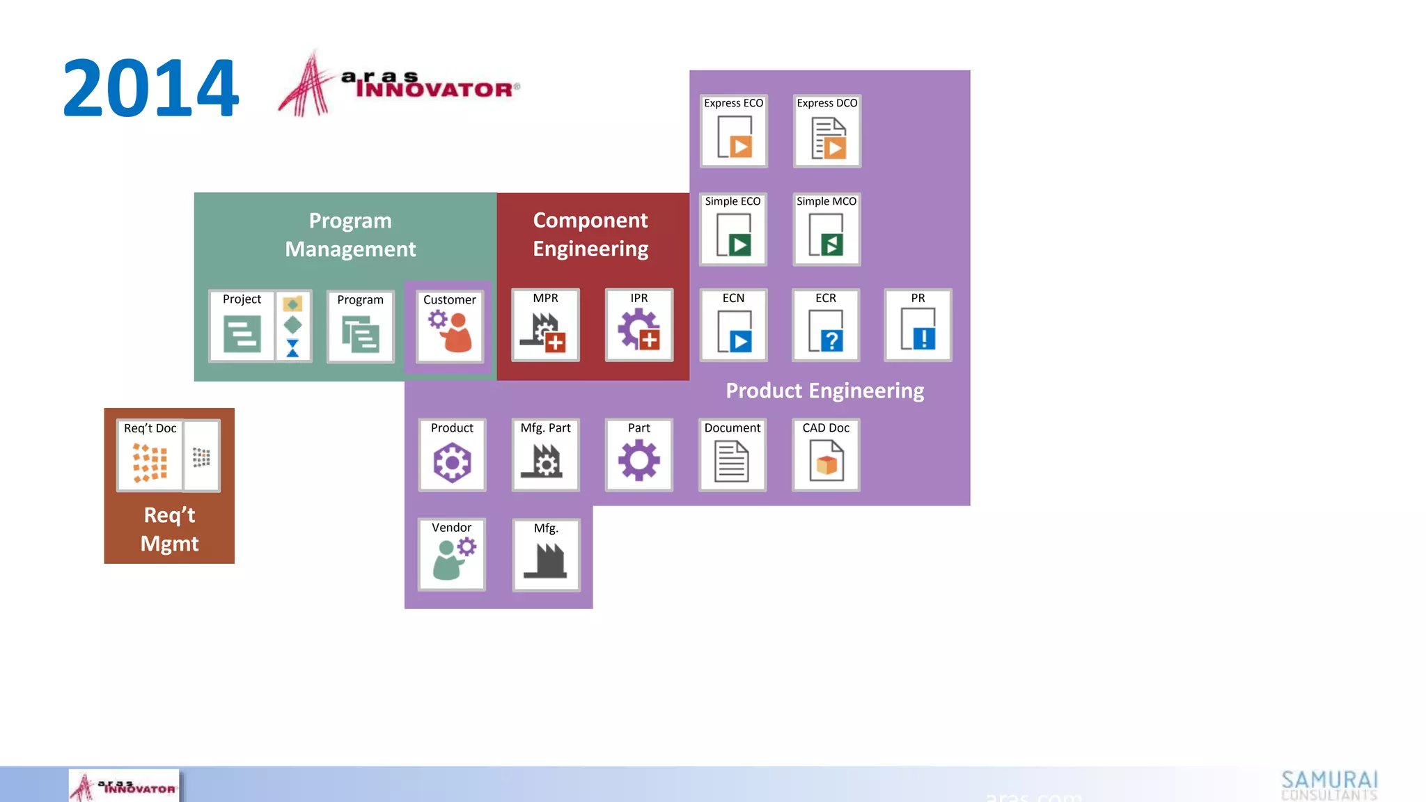 Product Engineering
Document
Express DCOExpress ECO
Mfg. Part
ECN ECR PR
Product
Program
Simple ECO Simple MCO
IPRMPR
Part CAD Doc
Program
Management
Component
Engineering
Req’t
Mgmt
Mfg.Vendor
CustomerProject
Req’t Doc
2014
 