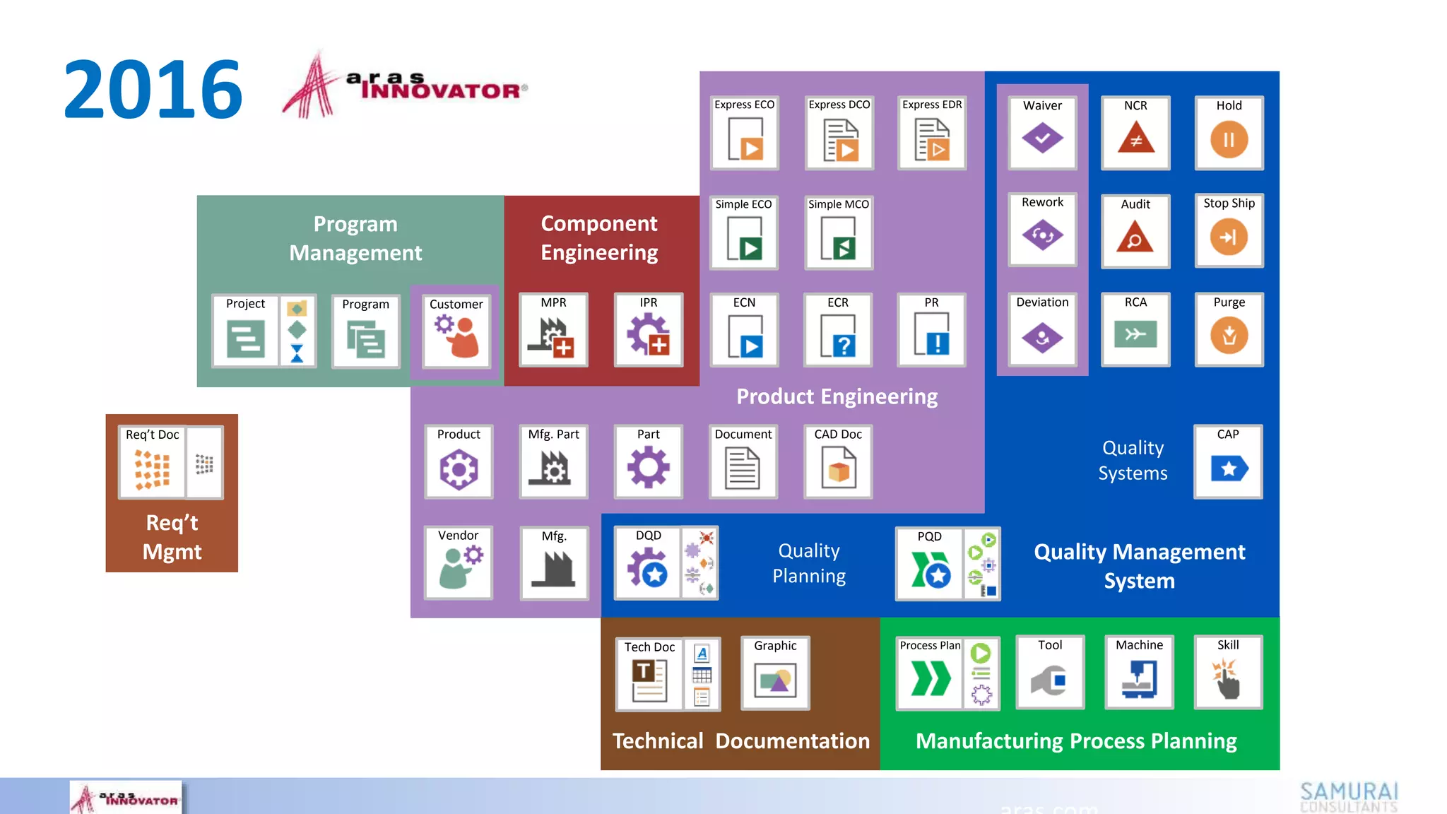 Product Engineering
Document
Express DCOExpress ECO Express EDR
Mfg. Part
ECN ECR PR
Product
Program
CAP
Simple ECO Simple MCO
IPRMPR
SkillMachineToolGraphic
Audit
NCR Hold
Stop Ship
RCADeviation
Rework
Waiver
Purge
Part CAD Doc
Program
Management
Component
Engineering
Technical Documentation
Req’t
Mgmt Quality Management
System
Manufacturing Process Planning
Quality
Planning
Quality
Systems
Mfg.Vendor
CustomerProject
Req’t Doc
DQD PQD
Process PlanTech Doc
2016
 
