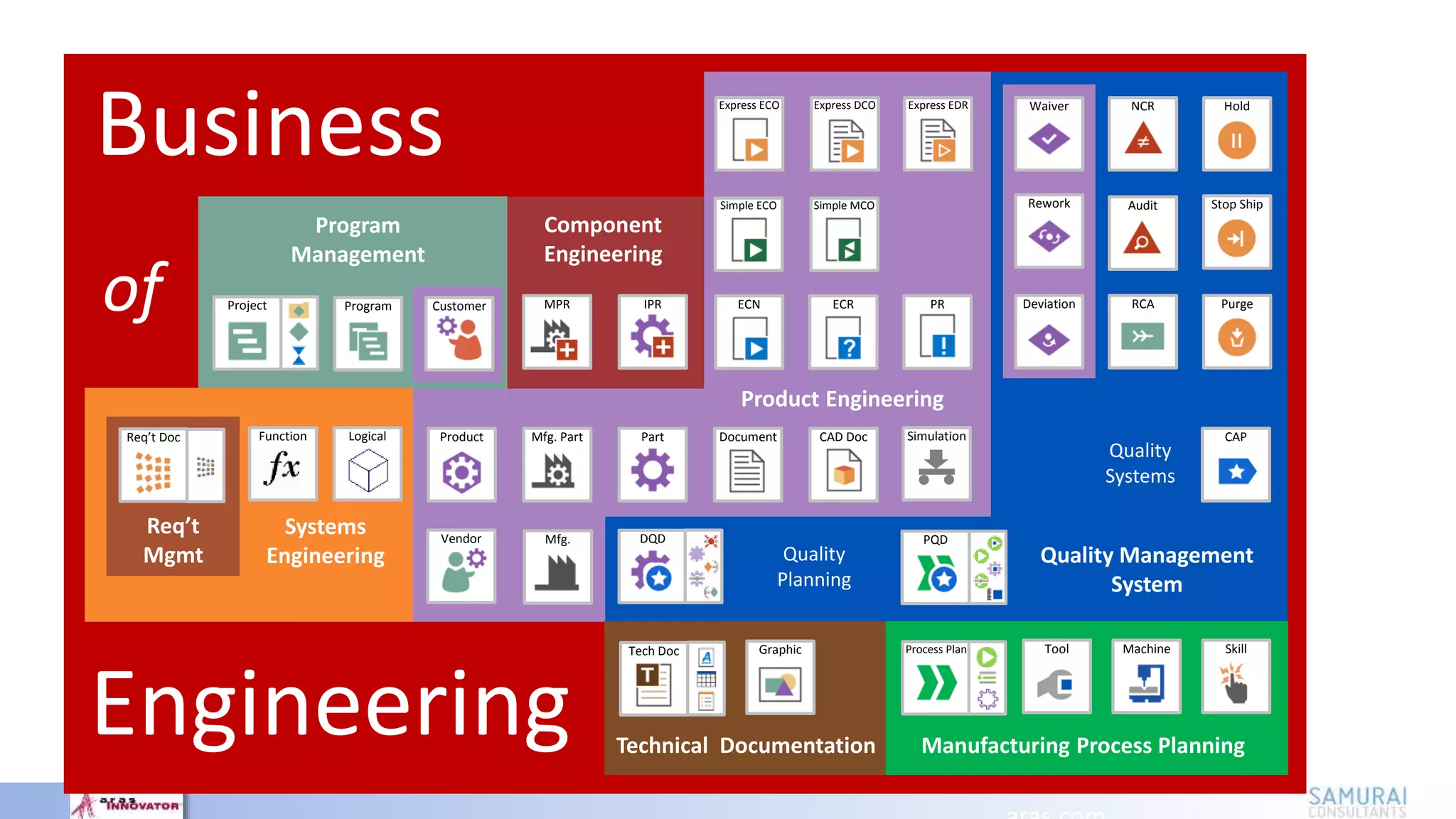 Product Engineering
Document
Express DCOExpress ECO Express EDR
Mfg. Part
ECN ECR PR
Product
Program
CAP
Simple ECO Simple MCO
IPRMPR
SkillMachineToolGraphic
Audit
NCR Hold
Stop Ship
RCADeviation
Rework
Waiver
Purge
Part CAD DocFunction Logical
Program
Management
Component
Engineering
Technical Documentation
Req’t
Mgmt
Systems
Engineering Quality Management
System
Manufacturing Process Planning
Quality
Planning
Quality
Systems
Mfg.Vendor
Customer
Simulation
Project
Req’t Doc
DQD PQD
Process PlanTech Doc
Business
Engineering
of
 