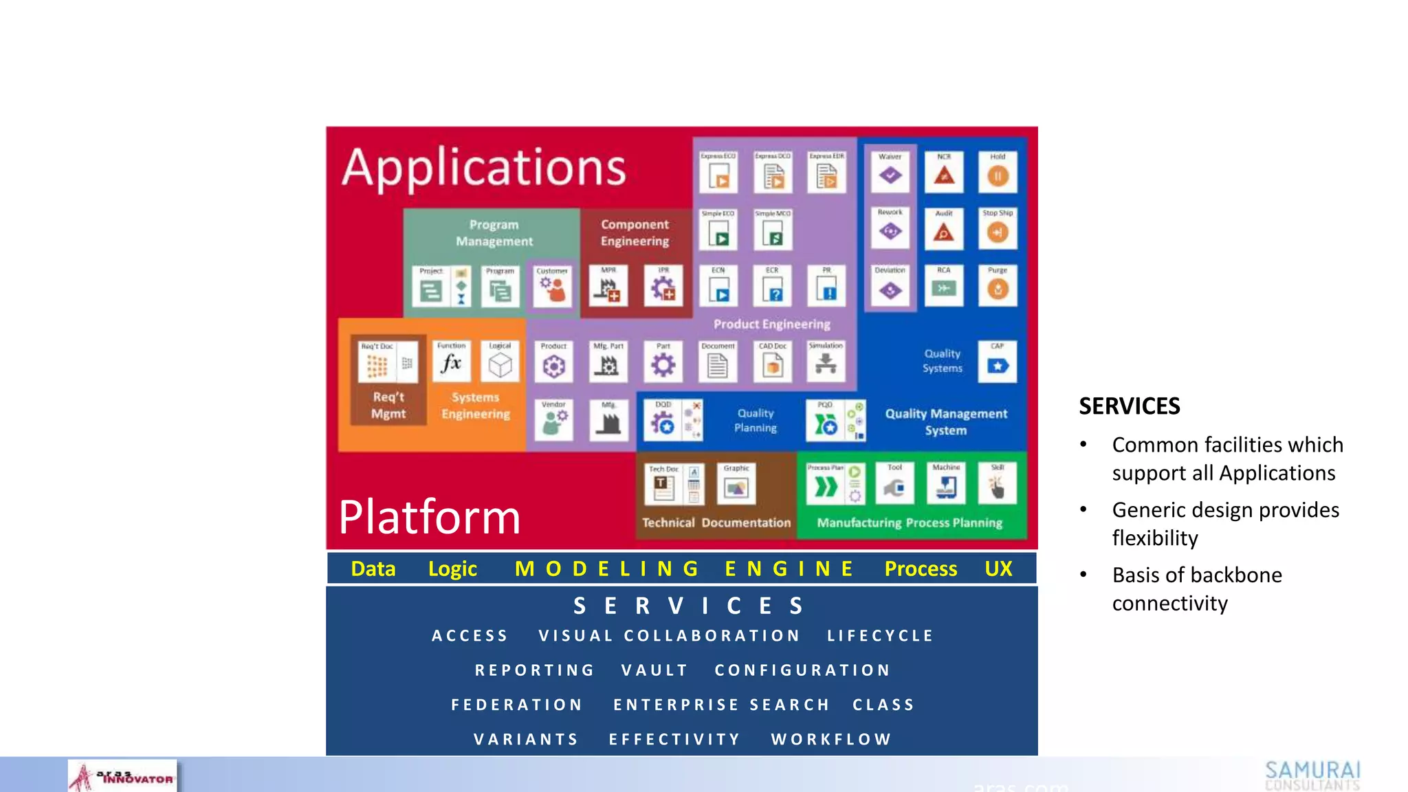 S E R V I C E S
Data Logic M O D E L I N G E N G I N E Process UX
A C C E S S V I S U A L C O L L A B O R A T I O N L I F E C Y C L E
R E P O R T I N G V A U L T C O N F I G U R A T I O N
F E D E R A T I O N E N T E R P R I S E S E A R C H C L A S S
V A R I A N T S E F F E C T I V I T Y W O R K F L O W
Platform
SERVICES
• Common facilities which
support all Applications
• Generic design provides
flexibility
• Basis of backbone
connectivity
 