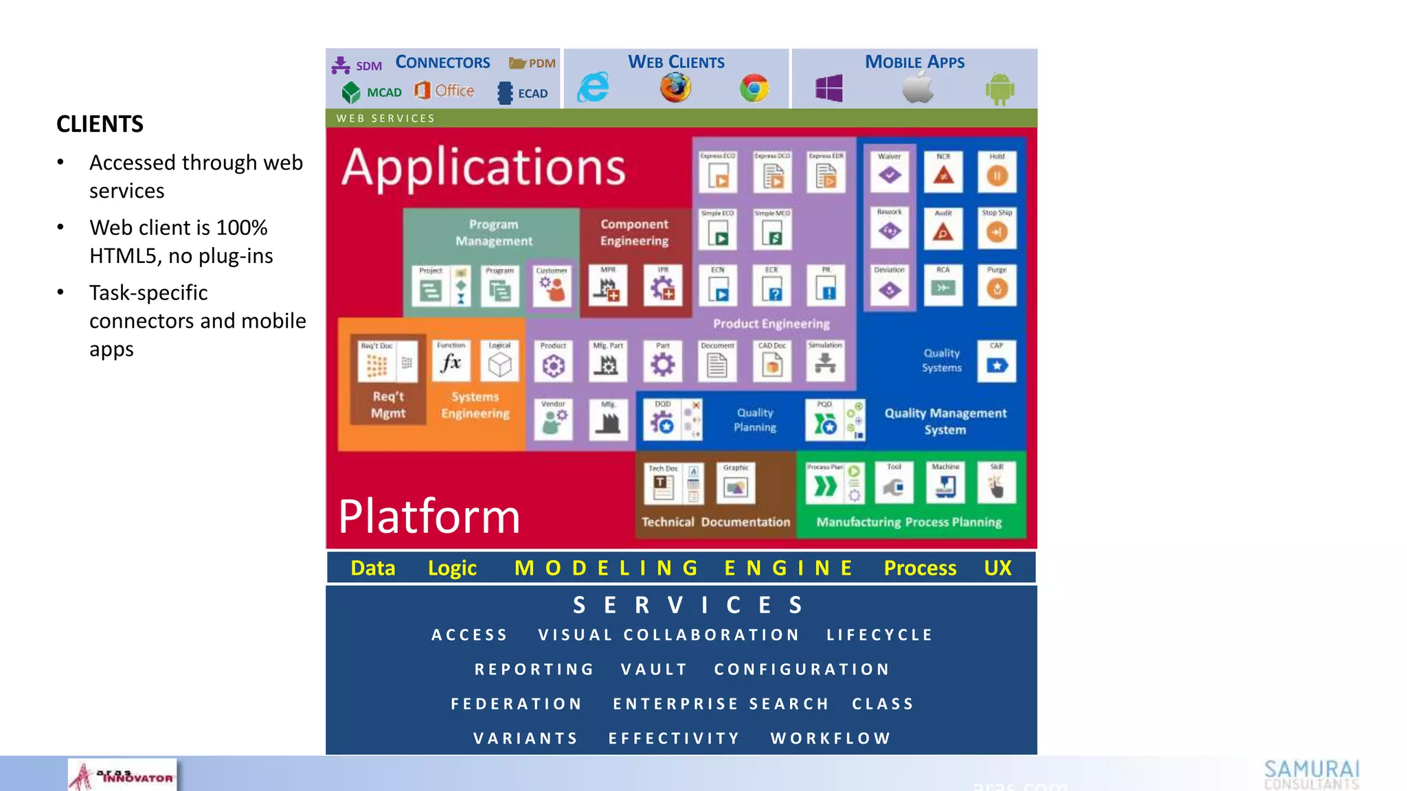 S E R V I C E S
Data Logic M O D E L I N G E N G I N E Process UX
A C C E S S V I S U A L C O L L A B O R A T I O N L I F E C Y C L E
R E P O R T I N G V A U L T C O N F I G U R A T I O N
F E D E R A T I O N E N T E R P R I S E S E A R C H C L A S S
V A R I A N T S E F F E C T I V I T Y W O R K F L O W
Platform
CLIENTS
• Accessed through web
services
• Web client is 100%
HTML5, no plug-ins
• Task-specific
connectors and mobile
apps
WEB CLIENTS MOBILE APPSCONNECTORS
MCAD ECAD
SDM PDM
W E B S E R V I C E S
 