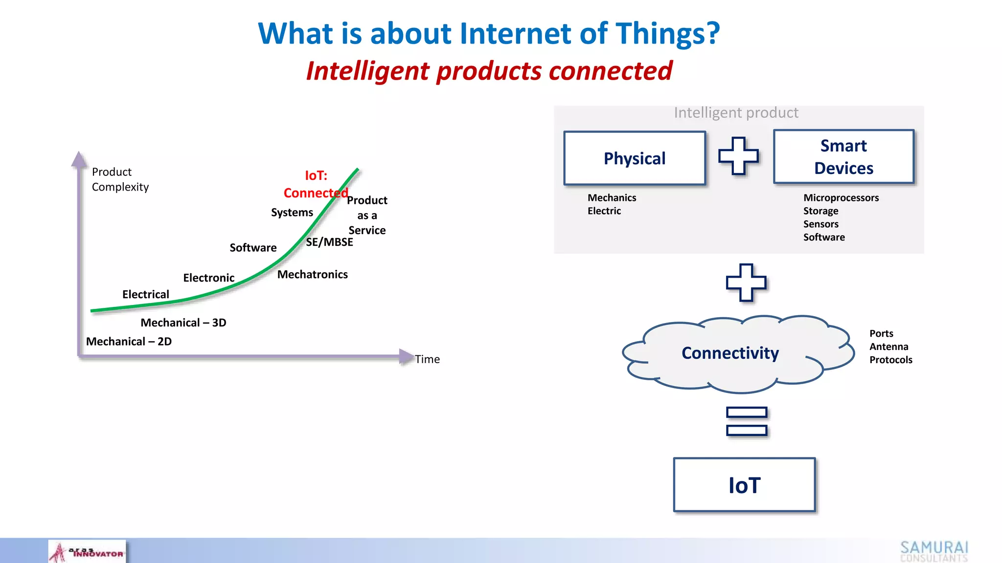 What is about Internet of Things?
Intelligent products connected
Product
Complexity
Time
Mechanical – 2D
Electrical
Electronic
Software
Systems
IoT:
Connected
SE/MBSE
Product
as a
Service
Mechatronics
Mechanical – 3D
IoT
Ports
Antenna
Protocols
Physical
Smart
Devices
Mechanics
Electric
Microprocessors
Storage
Sensors
Software
Intelligent product
Connectivity
 