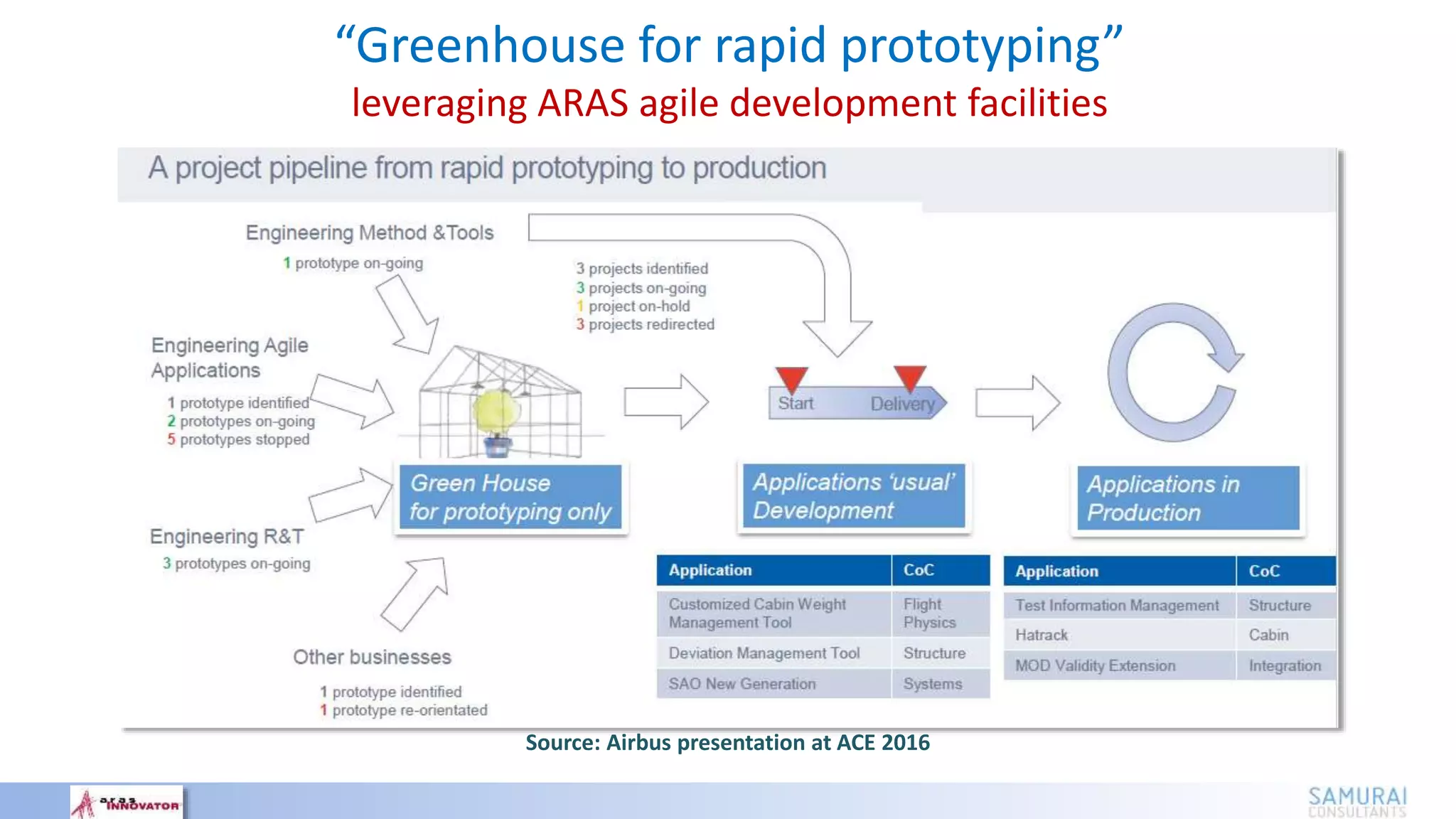 “Greenhouse for rapid prototyping”
leveraging ARAS agile development facilities
Source: Airbus presentation at ACE 2016
 