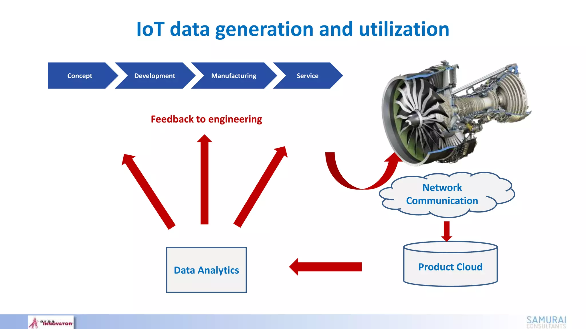 IoT data generation and utilization
Network
Communication
Product CloudData Analytics
Feedback to engineering
Concept Development Manufacturing Service
 
