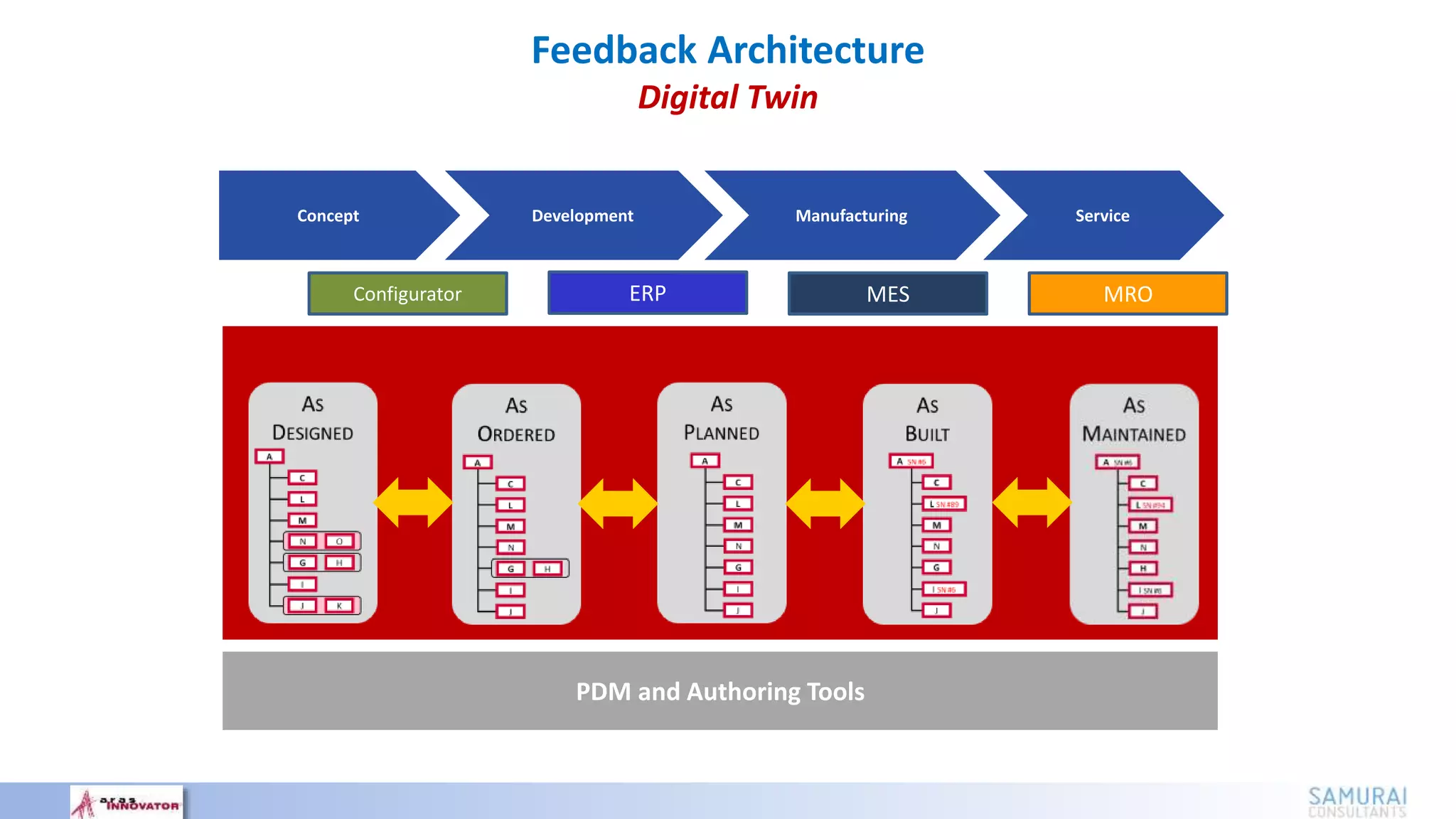 Feedback Architecture
Digital Twin
Concept Development Manufacturing Service
Feedback to engineering
Configurator ERP MES MRO
PDM and Authoring Tools
 
