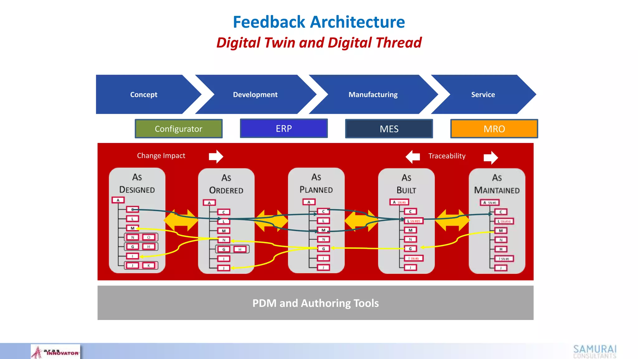 Feedback Architecture
Digital Twin and Digital Thread
Concept Development Manufacturing Service
Feedback to engineering
Change Impact Traceability
Configurator ERP MES MRO
PDM and Authoring Tools
 